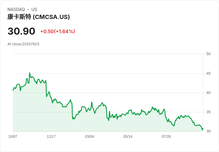 美銀證券上調康卡斯特(CMCSA)目標價，維持中立評級，市場前景仍具挑戰性