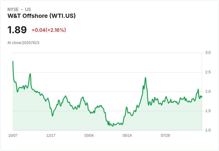 創辦人Tracy Krohn重磅增持W&T Offshore股份,市場期待未來成長!
