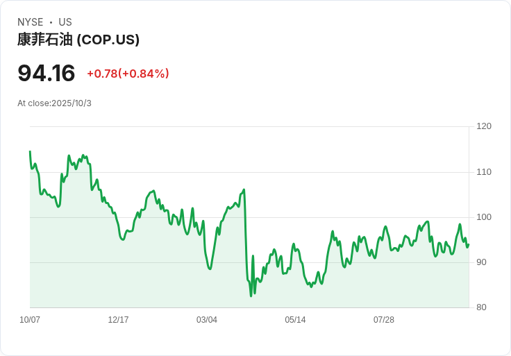 ConocoPhillips (COP) 將於11月6日舉行第三季財報會議，市場熱切期待！
