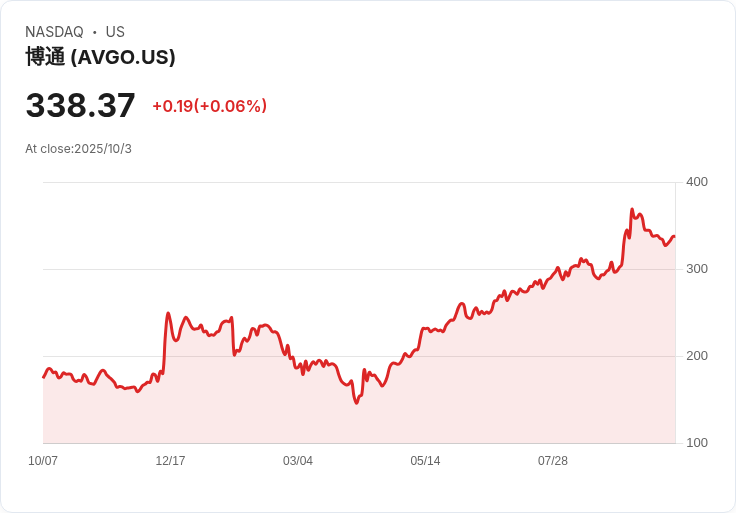 Jim Cramer 預言成真！Broadcom (AVGO) 股票大幅上漲，投資者該如何把握？