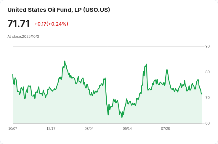 OPEC+ 擬於11月增產13.7萬桶!全球油市風雲再起