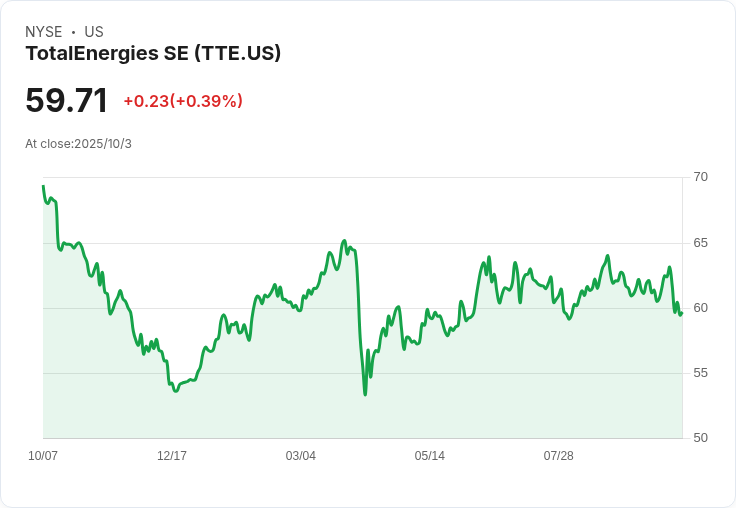 總能源公司(TotalEnergies)展望：低風險下每年預期增長3-5％股息，投資者信心不減！