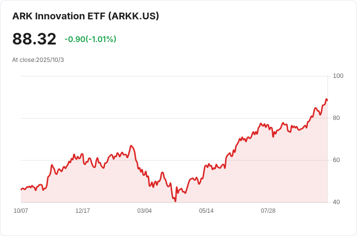 Cathie Wood 的 Ark Invest 每週回顧：持續增持阿里巴巴、百度及創新科技股