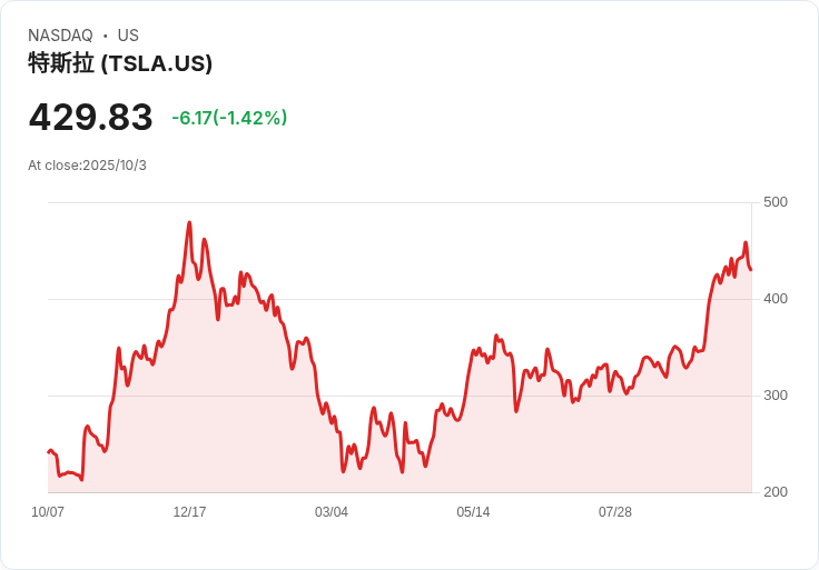 特斯拉即將揭曉新車型！10月7日活動引爆市場期待