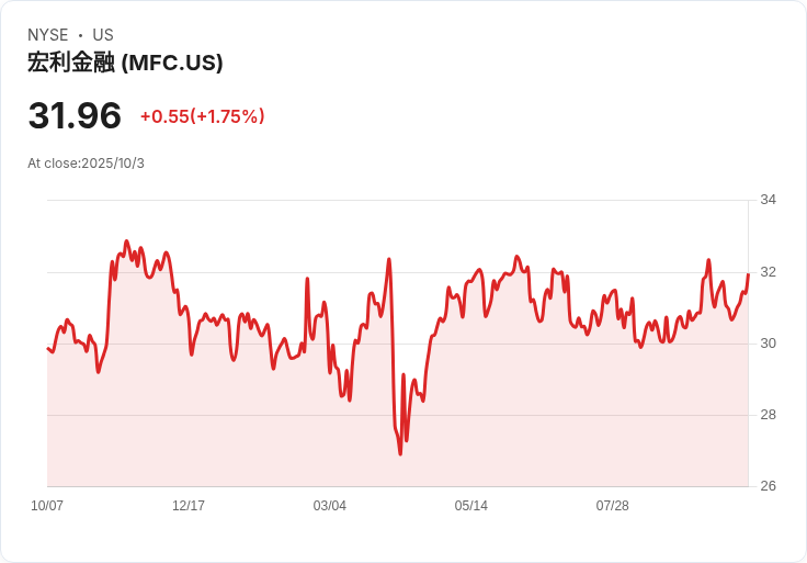 低價股中的高收益！為何應投資於滿佑金融(MFC)