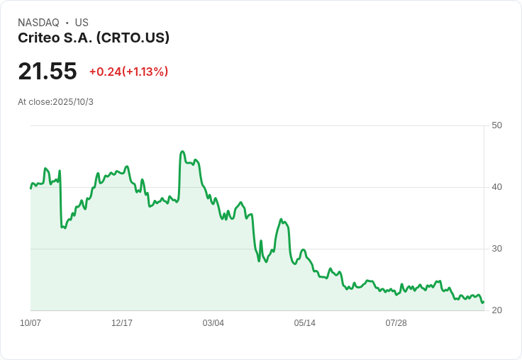 Criteo 與 DoorDash 簽署多年合作協議 擴大零售媒體市場影響力