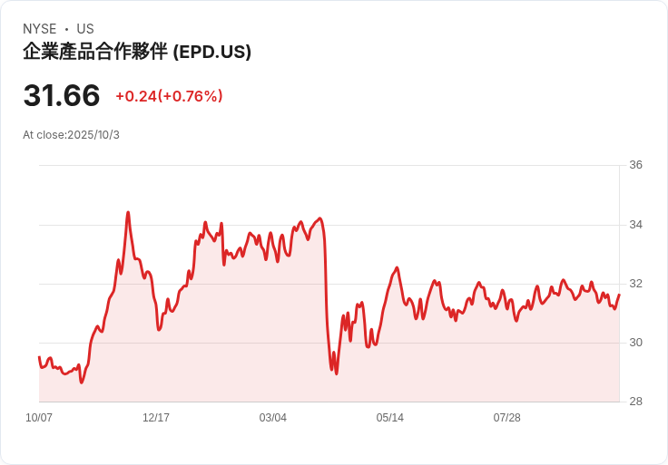 企業產品合夥公司 (EPD) 的穩健股息紀錄，成為投資者的首選！