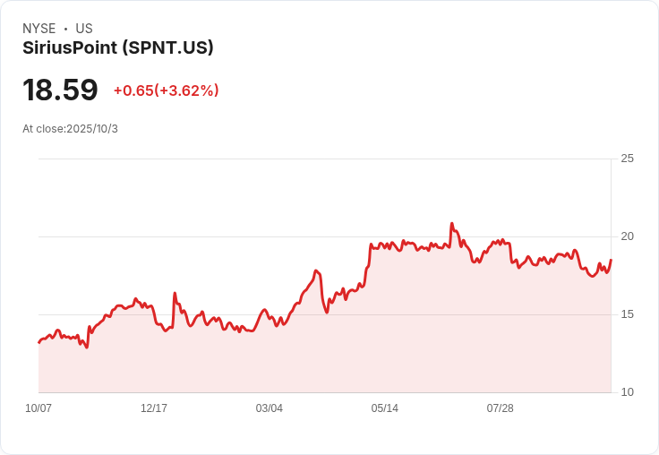 SiriusPoint出售49％股權於Arcadian Risk Capital，交易金額高達1.39億美元！