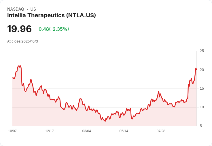 Intellia Therapeutics 股價飆升6%!專家看好遺傳性血管水腫治療前景