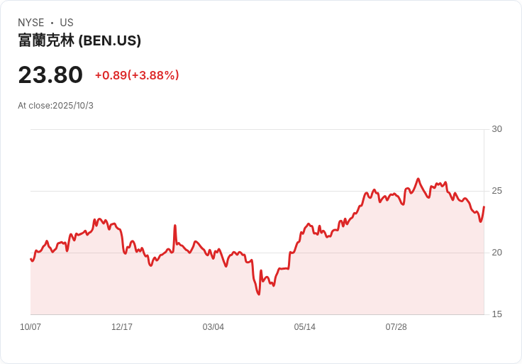 連續49年穩定股息！Franklin Resources (BEN) 躍上股息冠軍寶座