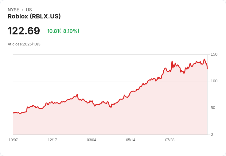 Roblox (RBLX) 股價遭重創!分析師警告預訂增長放緩引發擔憂