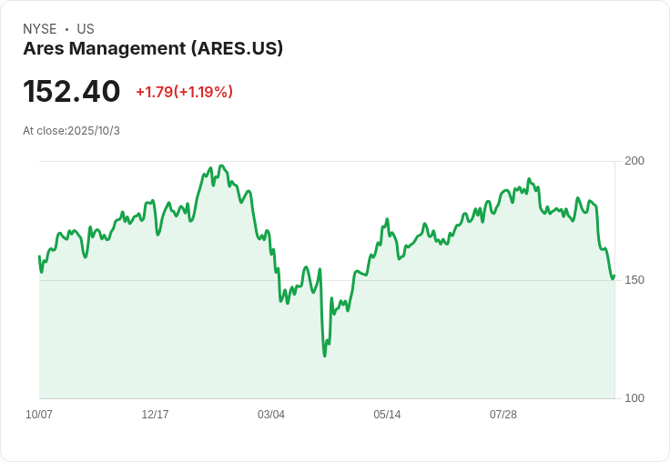 Ares管理公司以29億美元收購美國可再生能源組合，擴大市場佈局！