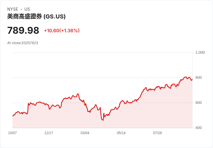 高盛CEO索羅門：AI將創造更多就業機會，未來十年員工人數將超過今日