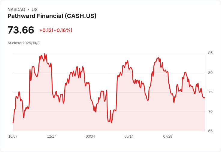 解析Pathward Financial (CASH)：未來投資的潛力股？