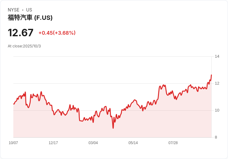 特朗普考慮延長美國汽車製造商的關稅減免:業界期待新政策