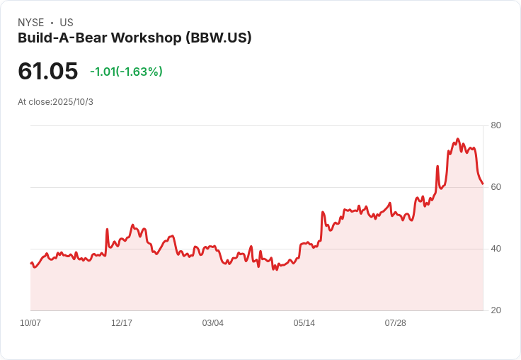 Build-A-Bear因拒絕命名玩具熊引發抵制潮，股價持續下滑！