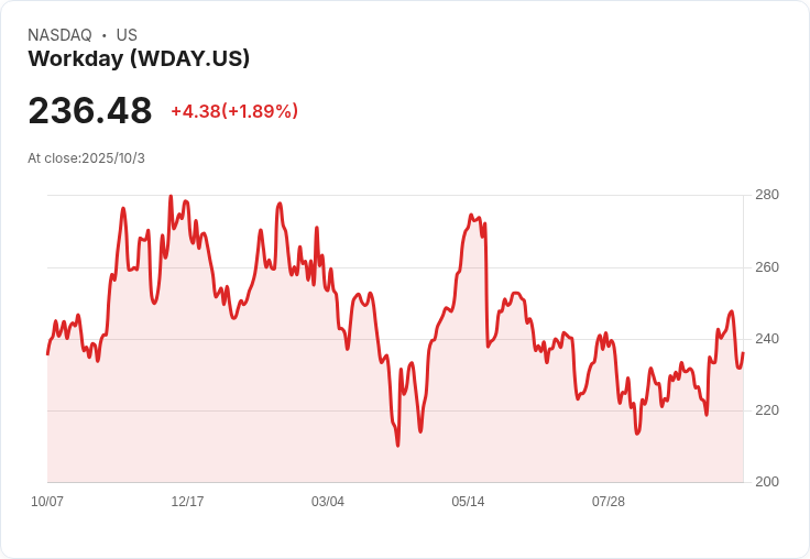 清橋大型成長策略為何退出Workday (WDAY) 持股?解析背後原因!