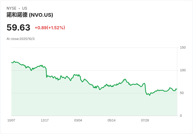 諾和諾德(Novo Nordisk A/S)長期投資潛力分析:藥品巨頭的未來展望