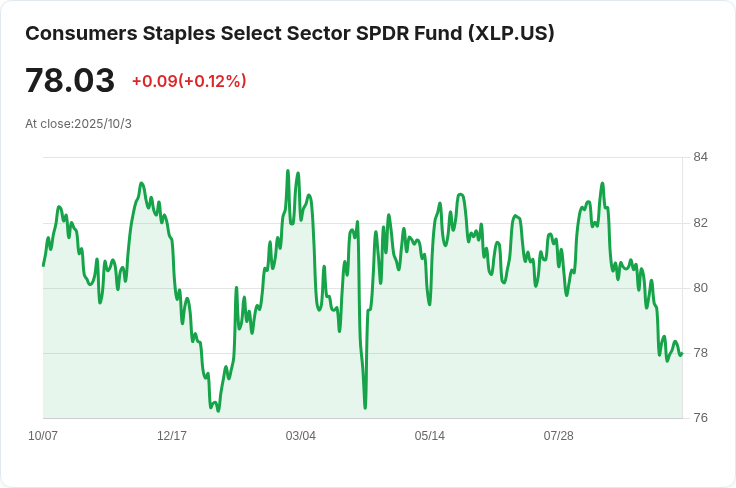 消費品市場週報：Lamb Weston與Constellation Brands表現亮眼，反映行業回暖