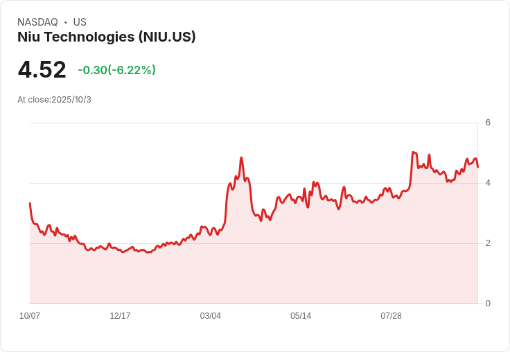 電動滑板車巨頭 Niu 第三季銷售暴增 49％！持續引領市場潮流