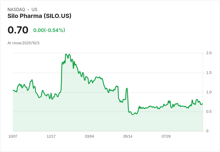 Silo Pharma 獲得 ResearchCoin 加密貨幣，擴充套件數位資產策略！