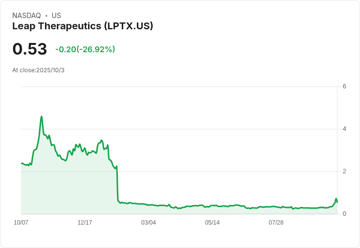 Leap Therapeutics 勇奪 5890 萬美元 PIPE 融資 股價激增 29%!