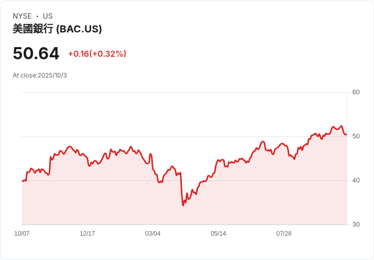 銀行股投資新選擇：美國銀行(BAC)的高潛力股息回報！