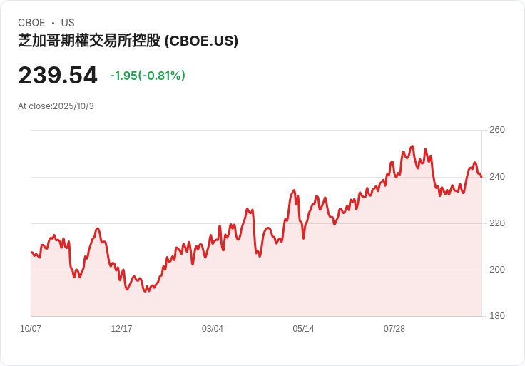 Cboe全球市場九月多重上市選擇權日均交易量激增6.6%!