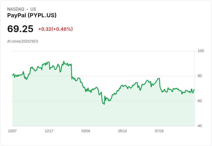 PayPal 聖誕購物季推出 5% 現金回饋優惠,買後付款更划算!