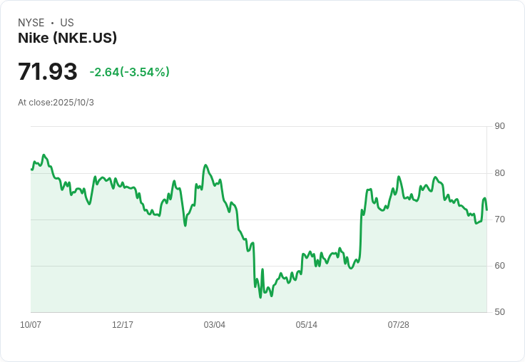 Nike CEO預告公司轉型需時，股價下滑12％引發投資者關注