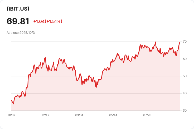美國現貨位元幣ETF上週創下第二高資金流入紀錄,投資者熱情再起!