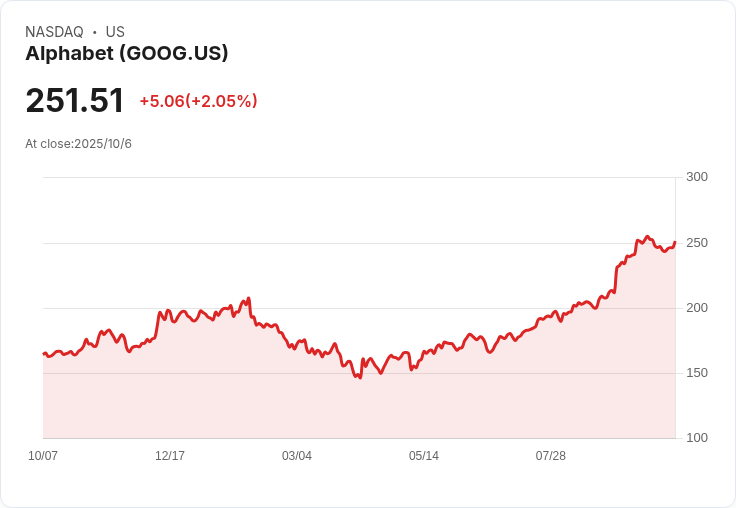 HSBC看好Google母公司Alphabet，給予「買進」評級！