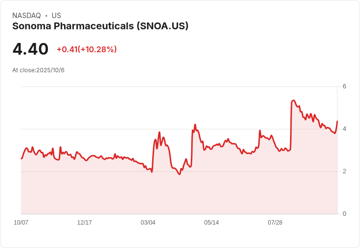 Sonoma Pharmaceuticals 獲得美國化妝品法規註冊,推出 HOCl 面部噴霧劑!