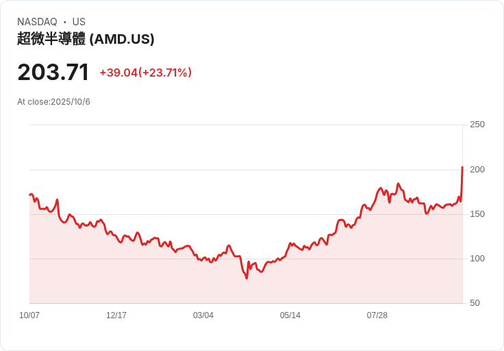 OpenAI計畫收購AMD10％股份，股價驟升23％，AI晶片市場迎來新變局！