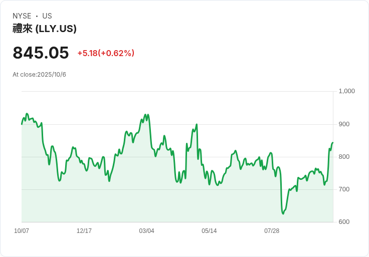 Eli Lilly 宣佈將在印度投資超過10億美元，擴大製造與供應鏈！