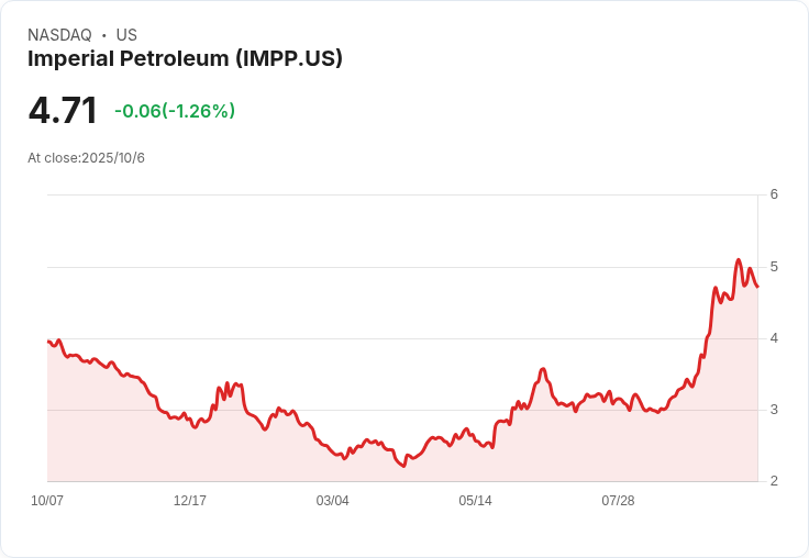 帝國石油公司(IMPP)自2025財年第2季業績發布以來股價飆升38.66%,背後原因揭曉!