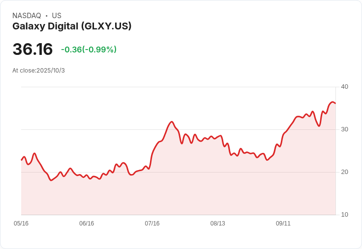 Mike Novogratz的Galaxy Digital推出零手續費交易平臺，股價飆升7％挑戰Robinhood！