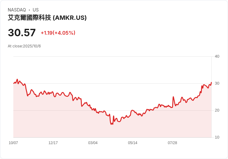 Amkor科技投資計畫增至70億美元，亞利桑那新晶片園區開工，股價飆升12％！