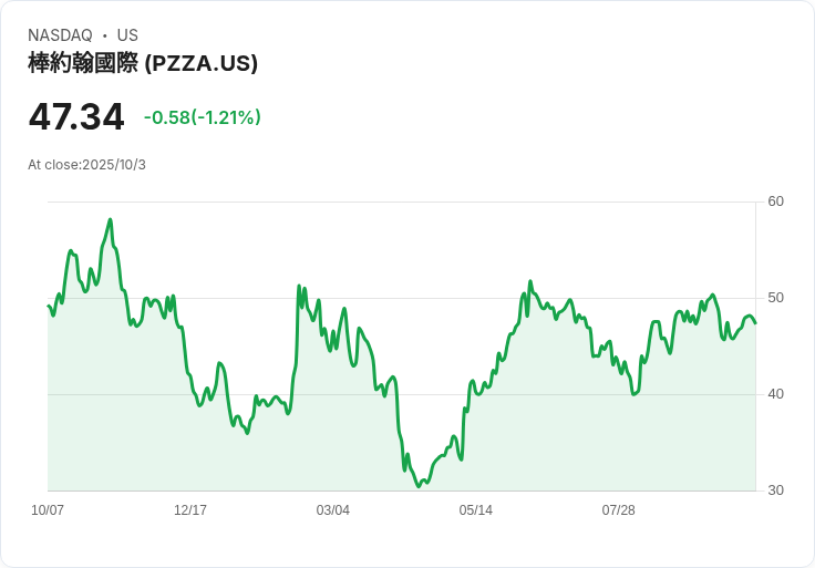 餐飲業收入差距擴大!BofA Securities針對多家餐廳調整評級