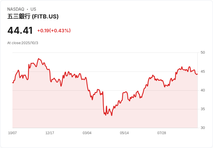 第五第三銀行以109億美元收購Comerica，投資者反應熱烈，區域銀行股全線上漲！