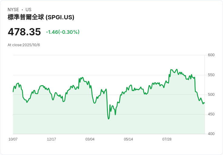 S&P Global 宣佈推出全新數位市場指數，開創加密生態系統投資新時代！