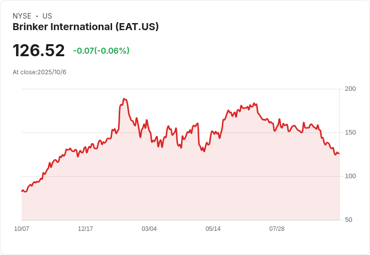 J.P.摩根看好Brinker International,餐飲業新星崛起!