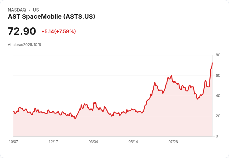AST SpaceMobile 獲得 8 億美元股權分配協議 股價大跌近 7％！