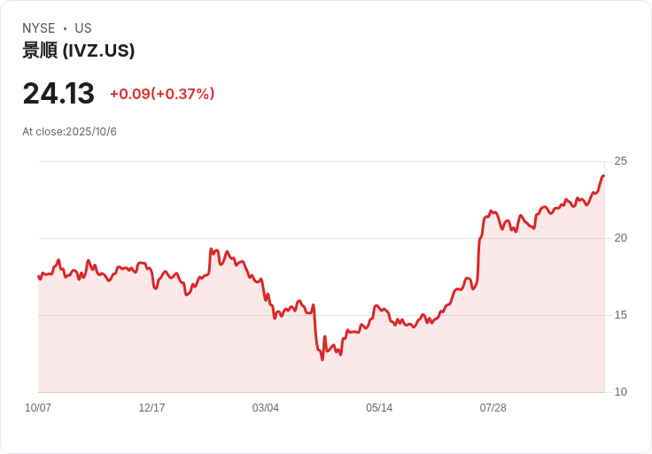 Invesco與Barings攜手加速私募市場合作，推出創新基金！