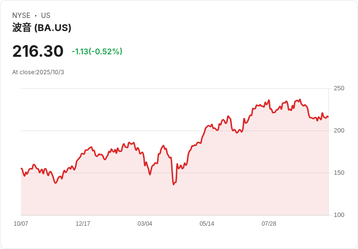 吉姆·克萊默讚揚波音新任CEO:美國最被低估的領導者!