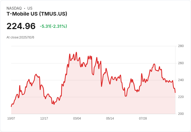 T-Mobile 宣佈出售28億美元高階票據，資金用於債務再融資