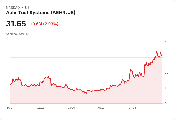 Aehr Test Systems 2026財年首季業績亮眼! AI市場增長機會引爆15.5百萬美元訂單及製造能力提升五倍