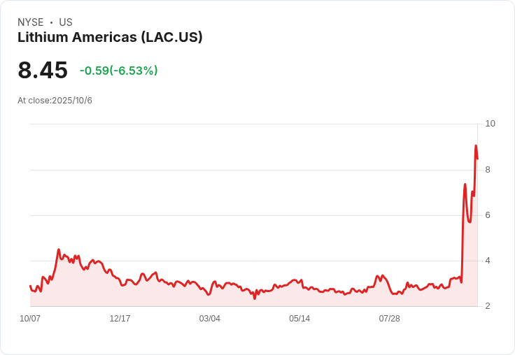 鋰美國公司股價暴漲引發分析師警告：小心投資泡沫！