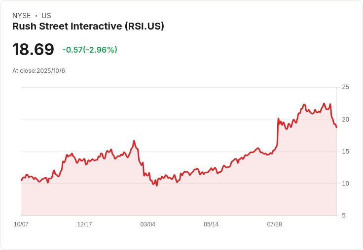 Rush Street攜手BurraPay 開創加密貨幣支付新時代！