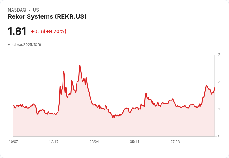 Rekor Systems 獲得喬治亞州交通部史上最大合約 股價暴漲20%